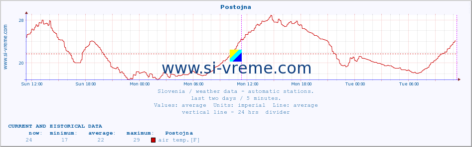  :: Postojna :: air temp. | humi- dity | wind dir. | wind speed | wind gusts | air pressure | precipi- tation | sun strength | soil temp. 5cm / 2in | soil temp. 10cm / 4in | soil temp. 20cm / 8in | soil temp. 30cm / 12in | soil temp. 50cm / 20in :: last two days / 5 minutes.