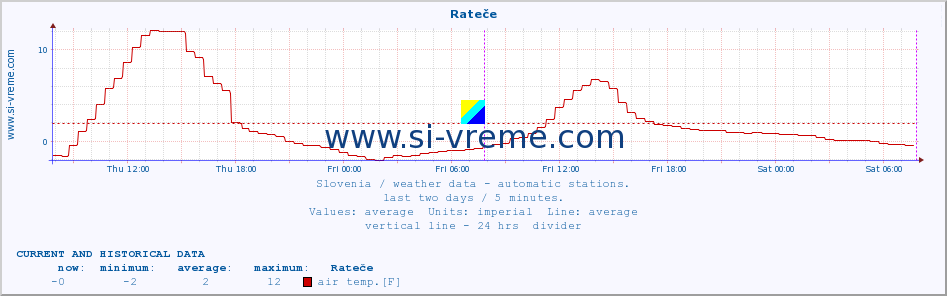  :: Rateče :: air temp. | humi- dity | wind dir. | wind speed | wind gusts | air pressure | precipi- tation | sun strength | soil temp. 5cm / 2in | soil temp. 10cm / 4in | soil temp. 20cm / 8in | soil temp. 30cm / 12in | soil temp. 50cm / 20in :: last two days / 5 minutes.