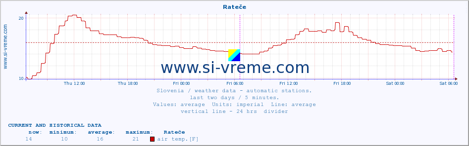  :: Rateče :: air temp. | humi- dity | wind dir. | wind speed | wind gusts | air pressure | precipi- tation | sun strength | soil temp. 5cm / 2in | soil temp. 10cm / 4in | soil temp. 20cm / 8in | soil temp. 30cm / 12in | soil temp. 50cm / 20in :: last two days / 5 minutes.