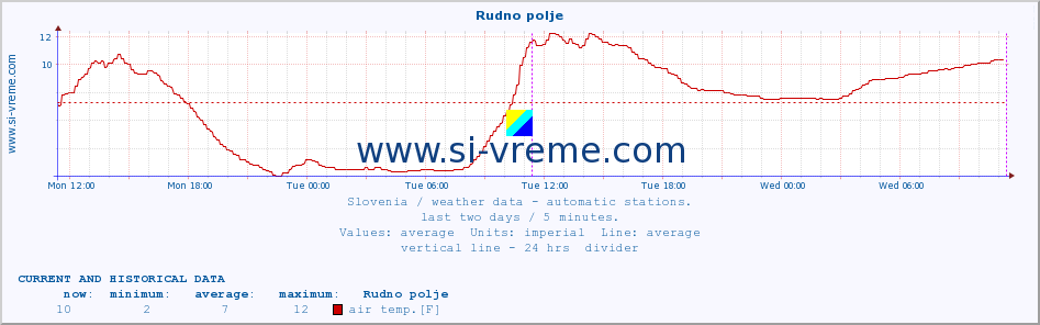  :: Rudno polje :: air temp. | humi- dity | wind dir. | wind speed | wind gusts | air pressure | precipi- tation | sun strength | soil temp. 5cm / 2in | soil temp. 10cm / 4in | soil temp. 20cm / 8in | soil temp. 30cm / 12in | soil temp. 50cm / 20in :: last two days / 5 minutes.