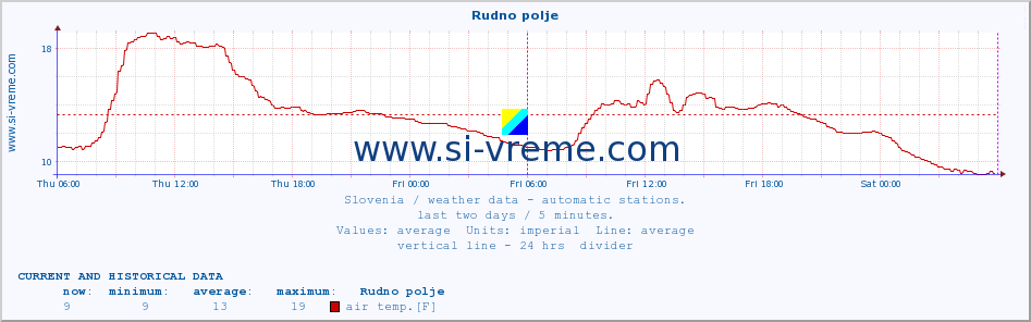  :: Rudno polje :: air temp. | humi- dity | wind dir. | wind speed | wind gusts | air pressure | precipi- tation | sun strength | soil temp. 5cm / 2in | soil temp. 10cm / 4in | soil temp. 20cm / 8in | soil temp. 30cm / 12in | soil temp. 50cm / 20in :: last two days / 5 minutes.