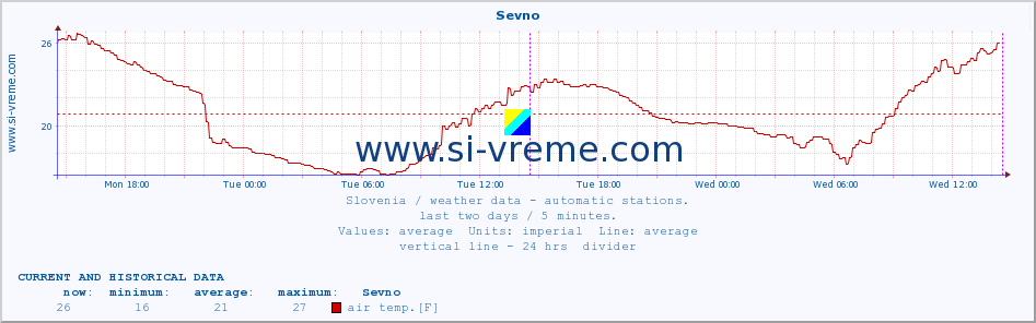  :: Sevno :: air temp. | humi- dity | wind dir. | wind speed | wind gusts | air pressure | precipi- tation | sun strength | soil temp. 5cm / 2in | soil temp. 10cm / 4in | soil temp. 20cm / 8in | soil temp. 30cm / 12in | soil temp. 50cm / 20in :: last two days / 5 minutes.