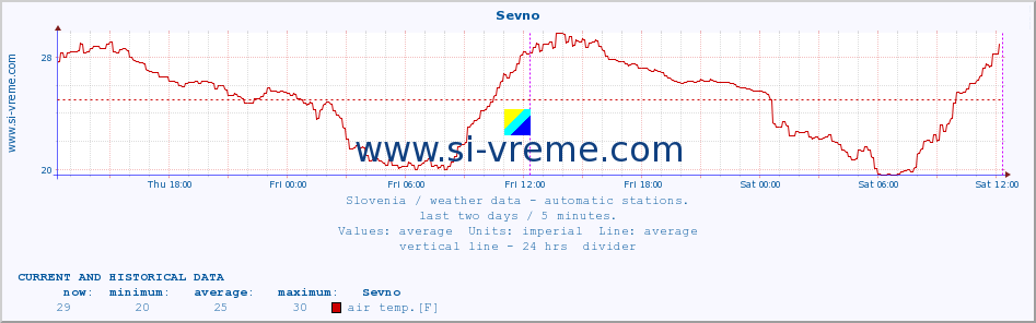  :: Sevno :: air temp. | humi- dity | wind dir. | wind speed | wind gusts | air pressure | precipi- tation | sun strength | soil temp. 5cm / 2in | soil temp. 10cm / 4in | soil temp. 20cm / 8in | soil temp. 30cm / 12in | soil temp. 50cm / 20in :: last two days / 5 minutes.