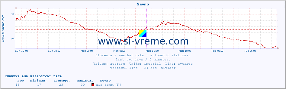  :: Sevno :: air temp. | humi- dity | wind dir. | wind speed | wind gusts | air pressure | precipi- tation | sun strength | soil temp. 5cm / 2in | soil temp. 10cm / 4in | soil temp. 20cm / 8in | soil temp. 30cm / 12in | soil temp. 50cm / 20in :: last two days / 5 minutes.