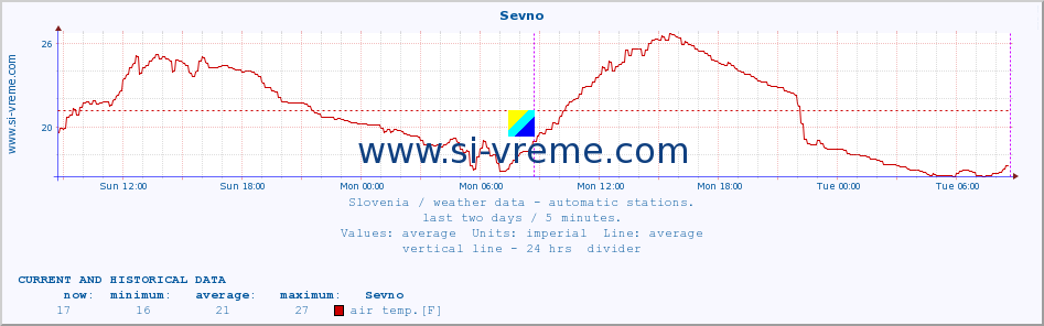  :: Sevno :: air temp. | humi- dity | wind dir. | wind speed | wind gusts | air pressure | precipi- tation | sun strength | soil temp. 5cm / 2in | soil temp. 10cm / 4in | soil temp. 20cm / 8in | soil temp. 30cm / 12in | soil temp. 50cm / 20in :: last two days / 5 minutes.