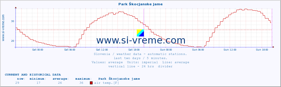  :: Park Škocjanske jame :: air temp. | humi- dity | wind dir. | wind speed | wind gusts | air pressure | precipi- tation | sun strength | soil temp. 5cm / 2in | soil temp. 10cm / 4in | soil temp. 20cm / 8in | soil temp. 30cm / 12in | soil temp. 50cm / 20in :: last two days / 5 minutes.