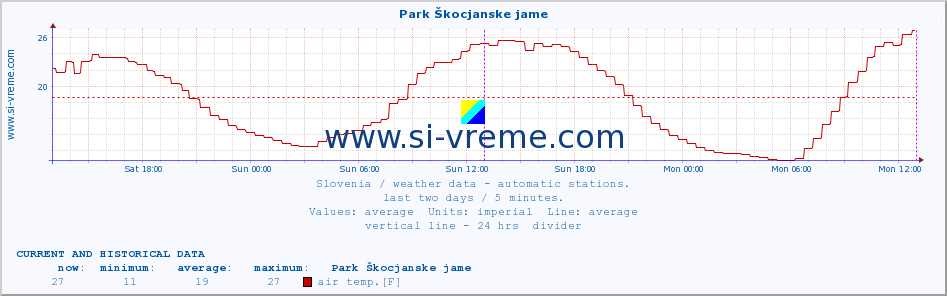  :: Park Škocjanske jame :: air temp. | humi- dity | wind dir. | wind speed | wind gusts | air pressure | precipi- tation | sun strength | soil temp. 5cm / 2in | soil temp. 10cm / 4in | soil temp. 20cm / 8in | soil temp. 30cm / 12in | soil temp. 50cm / 20in :: last two days / 5 minutes.
