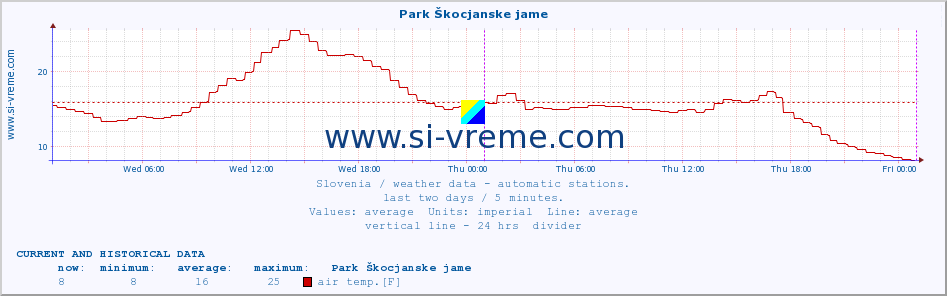  :: Park Škocjanske jame :: air temp. | humi- dity | wind dir. | wind speed | wind gusts | air pressure | precipi- tation | sun strength | soil temp. 5cm / 2in | soil temp. 10cm / 4in | soil temp. 20cm / 8in | soil temp. 30cm / 12in | soil temp. 50cm / 20in :: last two days / 5 minutes.