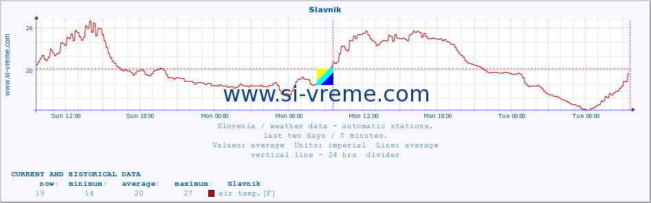  :: Slavnik :: air temp. | humi- dity | wind dir. | wind speed | wind gusts | air pressure | precipi- tation | sun strength | soil temp. 5cm / 2in | soil temp. 10cm / 4in | soil temp. 20cm / 8in | soil temp. 30cm / 12in | soil temp. 50cm / 20in :: last two days / 5 minutes.