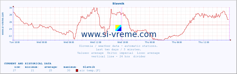  :: Slavnik :: air temp. | humi- dity | wind dir. | wind speed | wind gusts | air pressure | precipi- tation | sun strength | soil temp. 5cm / 2in | soil temp. 10cm / 4in | soil temp. 20cm / 8in | soil temp. 30cm / 12in | soil temp. 50cm / 20in :: last two days / 5 minutes.