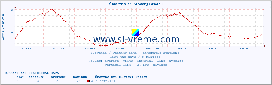  :: Šmartno pri Slovenj Gradcu :: air temp. | humi- dity | wind dir. | wind speed | wind gusts | air pressure | precipi- tation | sun strength | soil temp. 5cm / 2in | soil temp. 10cm / 4in | soil temp. 20cm / 8in | soil temp. 30cm / 12in | soil temp. 50cm / 20in :: last two days / 5 minutes.