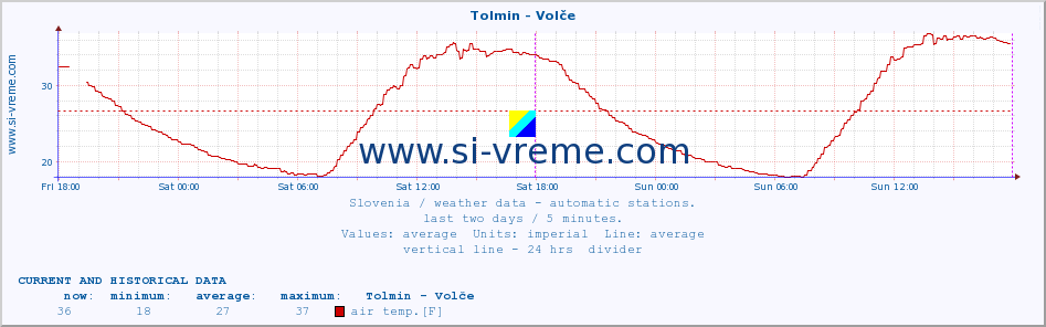  :: Tolmin - Volče :: air temp. | humi- dity | wind dir. | wind speed | wind gusts | air pressure | precipi- tation | sun strength | soil temp. 5cm / 2in | soil temp. 10cm / 4in | soil temp. 20cm / 8in | soil temp. 30cm / 12in | soil temp. 50cm / 20in :: last two days / 5 minutes.