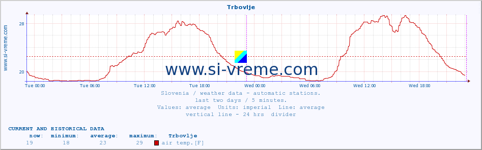  :: Trbovlje :: air temp. | humi- dity | wind dir. | wind speed | wind gusts | air pressure | precipi- tation | sun strength | soil temp. 5cm / 2in | soil temp. 10cm / 4in | soil temp. 20cm / 8in | soil temp. 30cm / 12in | soil temp. 50cm / 20in :: last two days / 5 minutes.