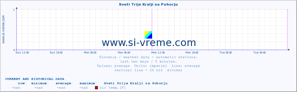  :: Sveti Trije Kralji na Pohorju :: air temp. | humi- dity | wind dir. | wind speed | wind gusts | air pressure | precipi- tation | sun strength | soil temp. 5cm / 2in | soil temp. 10cm / 4in | soil temp. 20cm / 8in | soil temp. 30cm / 12in | soil temp. 50cm / 20in :: last two days / 5 minutes.