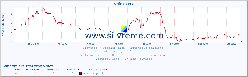  :: Uršlja gora :: air temp. | humi- dity | wind dir. | wind speed | wind gusts | air pressure | precipi- tation | sun strength | soil temp. 5cm / 2in | soil temp. 10cm / 4in | soil temp. 20cm / 8in | soil temp. 30cm / 12in | soil temp. 50cm / 20in :: last two days / 5 minutes.