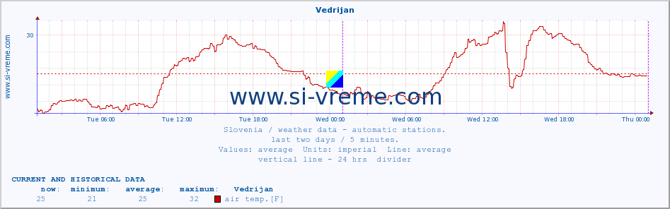  :: Vedrijan :: air temp. | humi- dity | wind dir. | wind speed | wind gusts | air pressure | precipi- tation | sun strength | soil temp. 5cm / 2in | soil temp. 10cm / 4in | soil temp. 20cm / 8in | soil temp. 30cm / 12in | soil temp. 50cm / 20in :: last two days / 5 minutes.