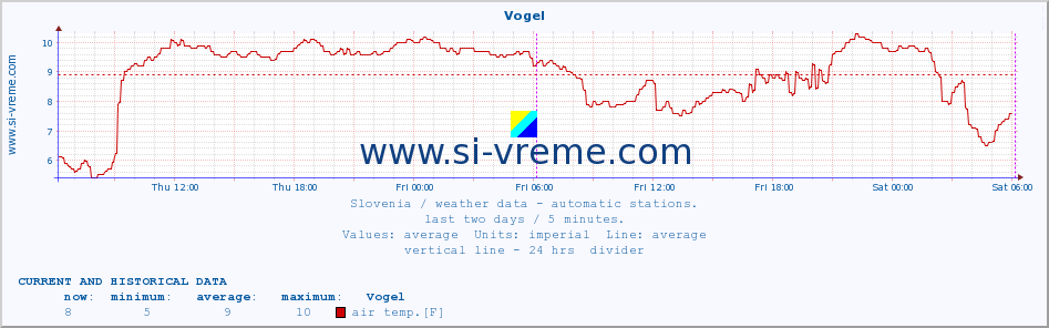  :: Vogel :: air temp. | humi- dity | wind dir. | wind speed | wind gusts | air pressure | precipi- tation | sun strength | soil temp. 5cm / 2in | soil temp. 10cm / 4in | soil temp. 20cm / 8in | soil temp. 30cm / 12in | soil temp. 50cm / 20in :: last two days / 5 minutes.