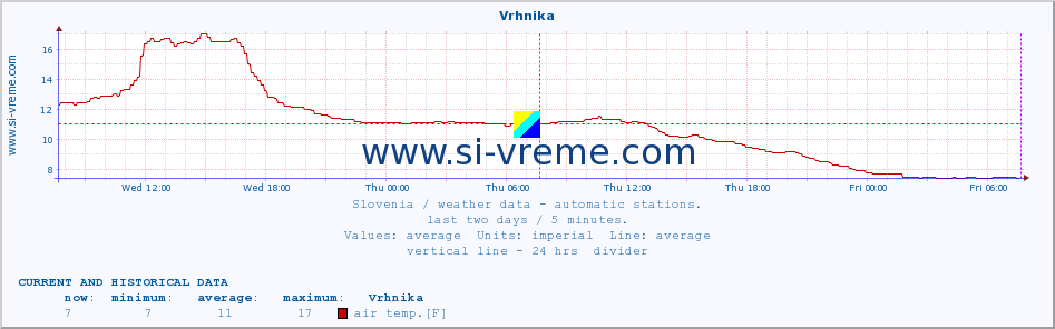  :: Vrhnika :: air temp. | humi- dity | wind dir. | wind speed | wind gusts | air pressure | precipi- tation | sun strength | soil temp. 5cm / 2in | soil temp. 10cm / 4in | soil temp. 20cm / 8in | soil temp. 30cm / 12in | soil temp. 50cm / 20in :: last two days / 5 minutes.