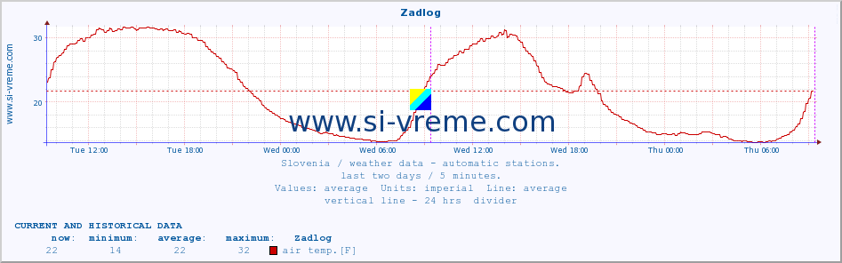  :: Zadlog :: air temp. | humi- dity | wind dir. | wind speed | wind gusts | air pressure | precipi- tation | sun strength | soil temp. 5cm / 2in | soil temp. 10cm / 4in | soil temp. 20cm / 8in | soil temp. 30cm / 12in | soil temp. 50cm / 20in :: last two days / 5 minutes.