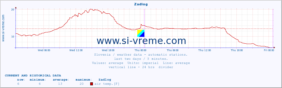  :: Zadlog :: air temp. | humi- dity | wind dir. | wind speed | wind gusts | air pressure | precipi- tation | sun strength | soil temp. 5cm / 2in | soil temp. 10cm / 4in | soil temp. 20cm / 8in | soil temp. 30cm / 12in | soil temp. 50cm / 20in :: last two days / 5 minutes.