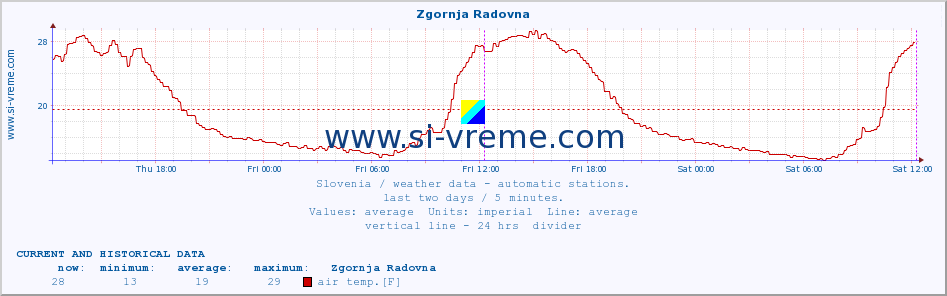  :: Zgornja Radovna :: air temp. | humi- dity | wind dir. | wind speed | wind gusts | air pressure | precipi- tation | sun strength | soil temp. 5cm / 2in | soil temp. 10cm / 4in | soil temp. 20cm / 8in | soil temp. 30cm / 12in | soil temp. 50cm / 20in :: last two days / 5 minutes.