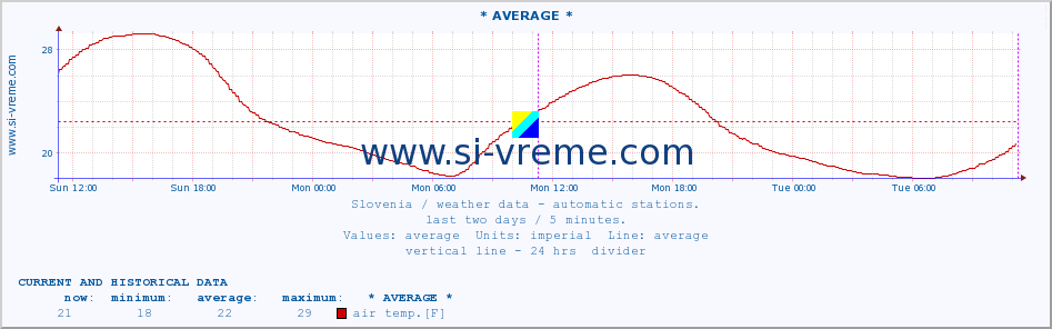  :: * AVERAGE * :: air temp. | humi- dity | wind dir. | wind speed | wind gusts | air pressure | precipi- tation | sun strength | soil temp. 5cm / 2in | soil temp. 10cm / 4in | soil temp. 20cm / 8in | soil temp. 30cm / 12in | soil temp. 50cm / 20in :: last two days / 5 minutes.