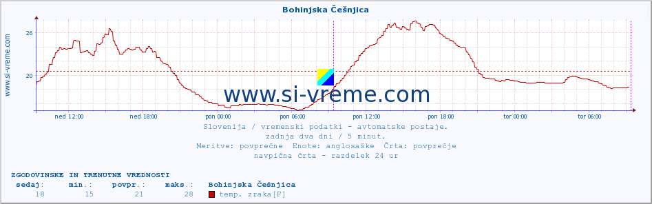 POVPREČJE :: Bohinjska Češnjica :: temp. zraka | vlaga | smer vetra | hitrost vetra | sunki vetra | tlak | padavine | sonce | temp. tal  5cm | temp. tal 10cm | temp. tal 20cm | temp. tal 30cm | temp. tal 50cm :: zadnja dva dni / 5 minut.