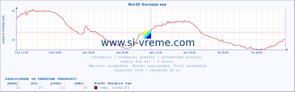 POVPREČJE :: Boršt Gorenja vas :: temp. zraka | vlaga | smer vetra | hitrost vetra | sunki vetra | tlak | padavine | sonce | temp. tal  5cm | temp. tal 10cm | temp. tal 20cm | temp. tal 30cm | temp. tal 50cm :: zadnja dva dni / 5 minut.