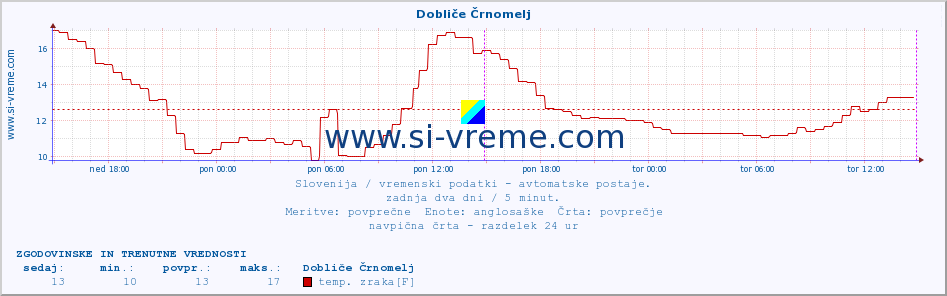 POVPREČJE :: Dobliče Črnomelj :: temp. zraka | vlaga | smer vetra | hitrost vetra | sunki vetra | tlak | padavine | sonce | temp. tal  5cm | temp. tal 10cm | temp. tal 20cm | temp. tal 30cm | temp. tal 50cm :: zadnja dva dni / 5 minut.