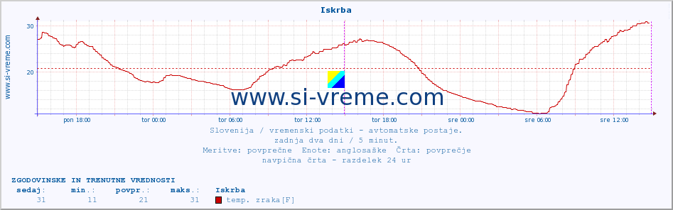 POVPREČJE :: Iskrba :: temp. zraka | vlaga | smer vetra | hitrost vetra | sunki vetra | tlak | padavine | sonce | temp. tal  5cm | temp. tal 10cm | temp. tal 20cm | temp. tal 30cm | temp. tal 50cm :: zadnja dva dni / 5 minut.