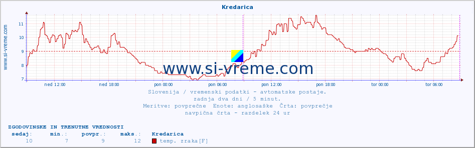 POVPREČJE :: Kredarica :: temp. zraka | vlaga | smer vetra | hitrost vetra | sunki vetra | tlak | padavine | sonce | temp. tal  5cm | temp. tal 10cm | temp. tal 20cm | temp. tal 30cm | temp. tal 50cm :: zadnja dva dni / 5 minut.