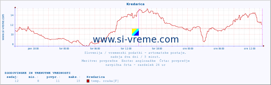 POVPREČJE :: Kredarica :: temp. zraka | vlaga | smer vetra | hitrost vetra | sunki vetra | tlak | padavine | sonce | temp. tal  5cm | temp. tal 10cm | temp. tal 20cm | temp. tal 30cm | temp. tal 50cm :: zadnja dva dni / 5 minut.