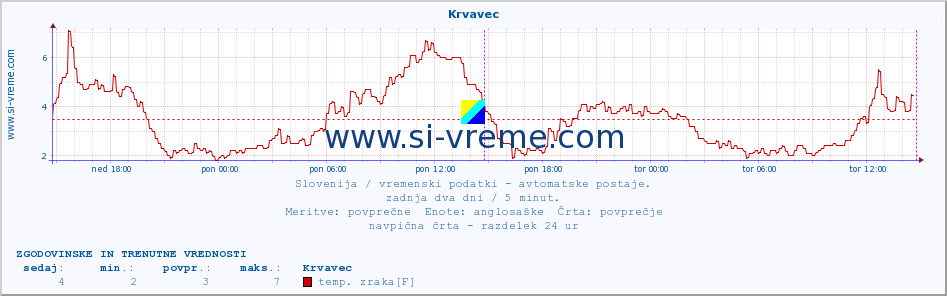 POVPREČJE :: Krvavec :: temp. zraka | vlaga | smer vetra | hitrost vetra | sunki vetra | tlak | padavine | sonce | temp. tal  5cm | temp. tal 10cm | temp. tal 20cm | temp. tal 30cm | temp. tal 50cm :: zadnja dva dni / 5 minut.