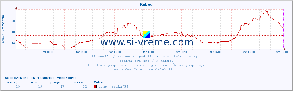 POVPREČJE :: Kubed :: temp. zraka | vlaga | smer vetra | hitrost vetra | sunki vetra | tlak | padavine | sonce | temp. tal  5cm | temp. tal 10cm | temp. tal 20cm | temp. tal 30cm | temp. tal 50cm :: zadnja dva dni / 5 minut.