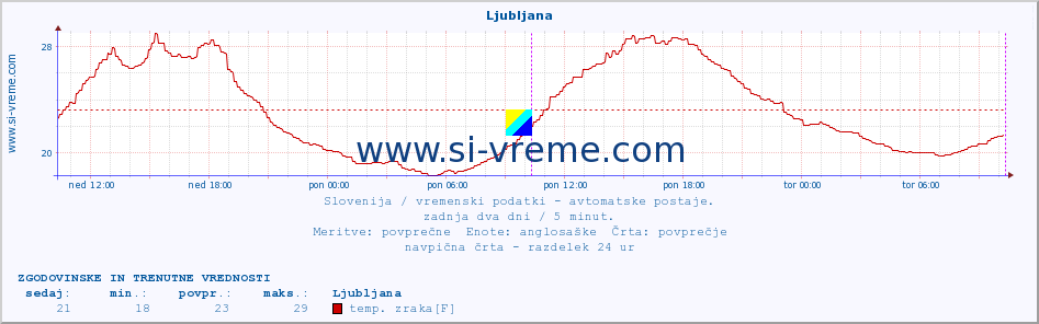 POVPREČJE :: Ljubljana :: temp. zraka | vlaga | smer vetra | hitrost vetra | sunki vetra | tlak | padavine | sonce | temp. tal  5cm | temp. tal 10cm | temp. tal 20cm | temp. tal 30cm | temp. tal 50cm :: zadnja dva dni / 5 minut.