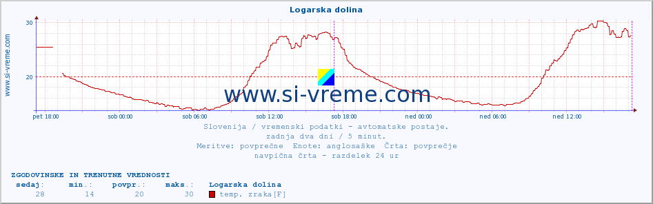 POVPREČJE :: Logarska dolina :: temp. zraka | vlaga | smer vetra | hitrost vetra | sunki vetra | tlak | padavine | sonce | temp. tal  5cm | temp. tal 10cm | temp. tal 20cm | temp. tal 30cm | temp. tal 50cm :: zadnja dva dni / 5 minut.