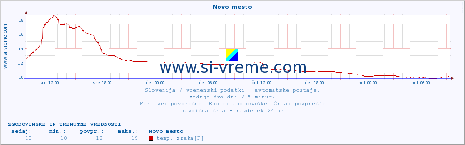 POVPREČJE :: Novo mesto :: temp. zraka | vlaga | smer vetra | hitrost vetra | sunki vetra | tlak | padavine | sonce | temp. tal  5cm | temp. tal 10cm | temp. tal 20cm | temp. tal 30cm | temp. tal 50cm :: zadnja dva dni / 5 minut.