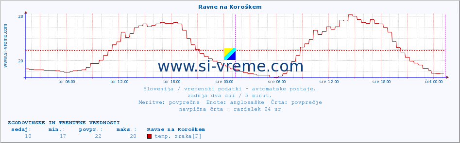 POVPREČJE :: Ravne na Koroškem :: temp. zraka | vlaga | smer vetra | hitrost vetra | sunki vetra | tlak | padavine | sonce | temp. tal  5cm | temp. tal 10cm | temp. tal 20cm | temp. tal 30cm | temp. tal 50cm :: zadnja dva dni / 5 minut.