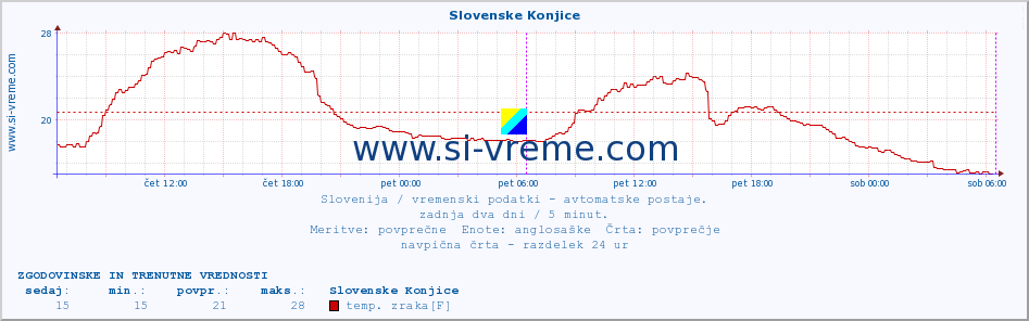 POVPREČJE :: Slovenske Konjice :: temp. zraka | vlaga | smer vetra | hitrost vetra | sunki vetra | tlak | padavine | sonce | temp. tal  5cm | temp. tal 10cm | temp. tal 20cm | temp. tal 30cm | temp. tal 50cm :: zadnja dva dni / 5 minut.