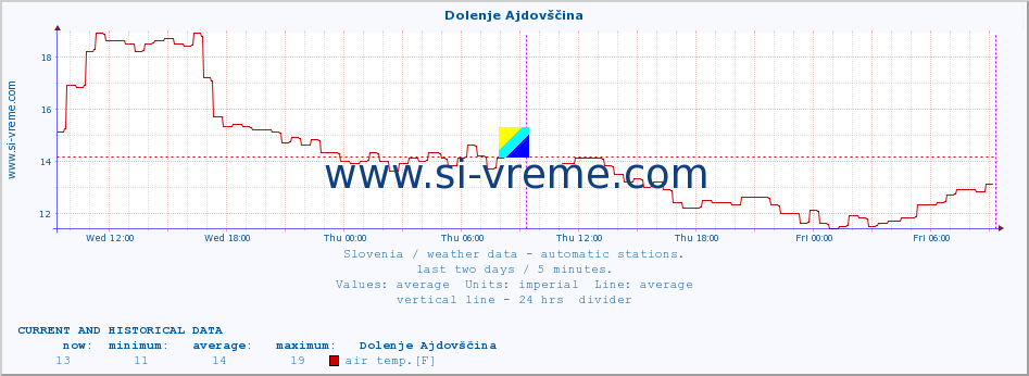  :: Dolenje Ajdovščina :: air temp. | humi- dity | wind dir. | wind speed | wind gusts | air pressure | precipi- tation | sun strength | soil temp. 5cm / 2in | soil temp. 10cm / 4in | soil temp. 20cm / 8in | soil temp. 30cm / 12in | soil temp. 50cm / 20in :: last two days / 5 minutes.