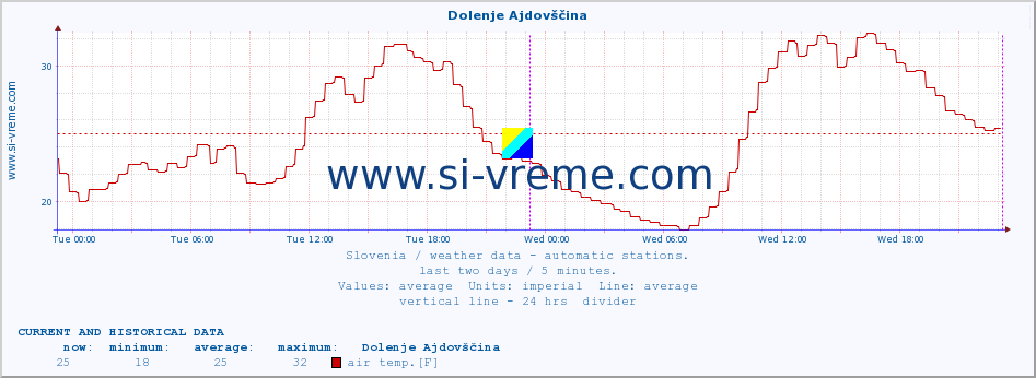  :: Dolenje Ajdovščina :: air temp. | humi- dity | wind dir. | wind speed | wind gusts | air pressure | precipi- tation | sun strength | soil temp. 5cm / 2in | soil temp. 10cm / 4in | soil temp. 20cm / 8in | soil temp. 30cm / 12in | soil temp. 50cm / 20in :: last two days / 5 minutes.