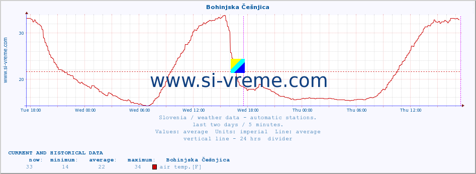  :: Bohinjska Češnjica :: air temp. | humi- dity | wind dir. | wind speed | wind gusts | air pressure | precipi- tation | sun strength | soil temp. 5cm / 2in | soil temp. 10cm / 4in | soil temp. 20cm / 8in | soil temp. 30cm / 12in | soil temp. 50cm / 20in :: last two days / 5 minutes.