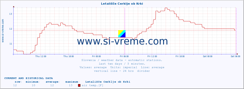  :: Letališče Cerklje ob Krki :: air temp. | humi- dity | wind dir. | wind speed | wind gusts | air pressure | precipi- tation | sun strength | soil temp. 5cm / 2in | soil temp. 10cm / 4in | soil temp. 20cm / 8in | soil temp. 30cm / 12in | soil temp. 50cm / 20in :: last two days / 5 minutes.