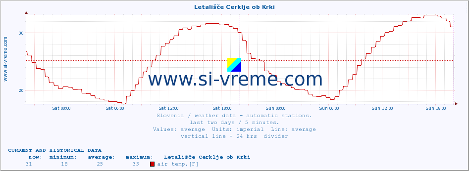  :: Letališče Cerklje ob Krki :: air temp. | humi- dity | wind dir. | wind speed | wind gusts | air pressure | precipi- tation | sun strength | soil temp. 5cm / 2in | soil temp. 10cm / 4in | soil temp. 20cm / 8in | soil temp. 30cm / 12in | soil temp. 50cm / 20in :: last two days / 5 minutes.