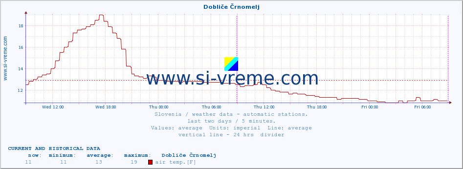  :: Dobliče Črnomelj :: air temp. | humi- dity | wind dir. | wind speed | wind gusts | air pressure | precipi- tation | sun strength | soil temp. 5cm / 2in | soil temp. 10cm / 4in | soil temp. 20cm / 8in | soil temp. 30cm / 12in | soil temp. 50cm / 20in :: last two days / 5 minutes.