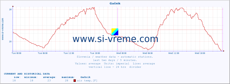  :: Gačnik :: air temp. | humi- dity | wind dir. | wind speed | wind gusts | air pressure | precipi- tation | sun strength | soil temp. 5cm / 2in | soil temp. 10cm / 4in | soil temp. 20cm / 8in | soil temp. 30cm / 12in | soil temp. 50cm / 20in :: last two days / 5 minutes.