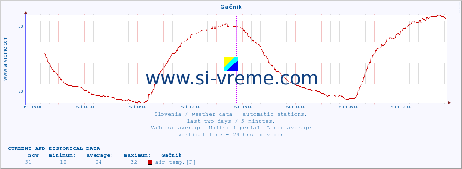  :: Gačnik :: air temp. | humi- dity | wind dir. | wind speed | wind gusts | air pressure | precipi- tation | sun strength | soil temp. 5cm / 2in | soil temp. 10cm / 4in | soil temp. 20cm / 8in | soil temp. 30cm / 12in | soil temp. 50cm / 20in :: last two days / 5 minutes.