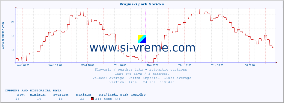  :: Krajinski park Goričko :: air temp. | humi- dity | wind dir. | wind speed | wind gusts | air pressure | precipi- tation | sun strength | soil temp. 5cm / 2in | soil temp. 10cm / 4in | soil temp. 20cm / 8in | soil temp. 30cm / 12in | soil temp. 50cm / 20in :: last two days / 5 minutes.