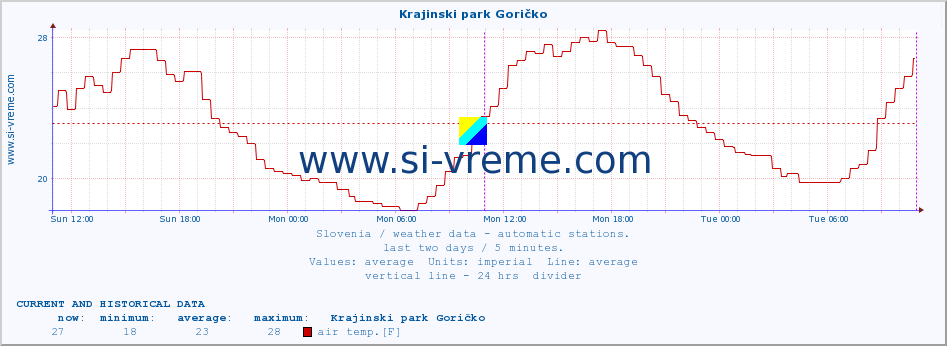  :: Krajinski park Goričko :: air temp. | humi- dity | wind dir. | wind speed | wind gusts | air pressure | precipi- tation | sun strength | soil temp. 5cm / 2in | soil temp. 10cm / 4in | soil temp. 20cm / 8in | soil temp. 30cm / 12in | soil temp. 50cm / 20in :: last two days / 5 minutes.
