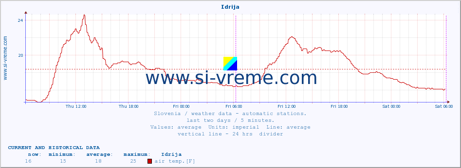  :: Idrija :: air temp. | humi- dity | wind dir. | wind speed | wind gusts | air pressure | precipi- tation | sun strength | soil temp. 5cm / 2in | soil temp. 10cm / 4in | soil temp. 20cm / 8in | soil temp. 30cm / 12in | soil temp. 50cm / 20in :: last two days / 5 minutes.